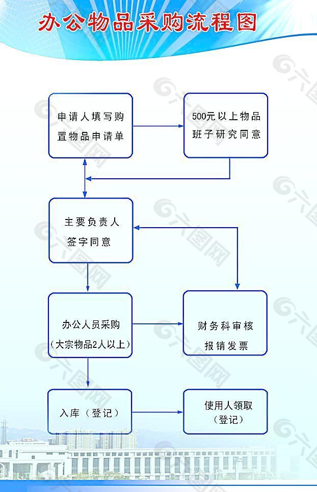 办公室物品采购流程图图片