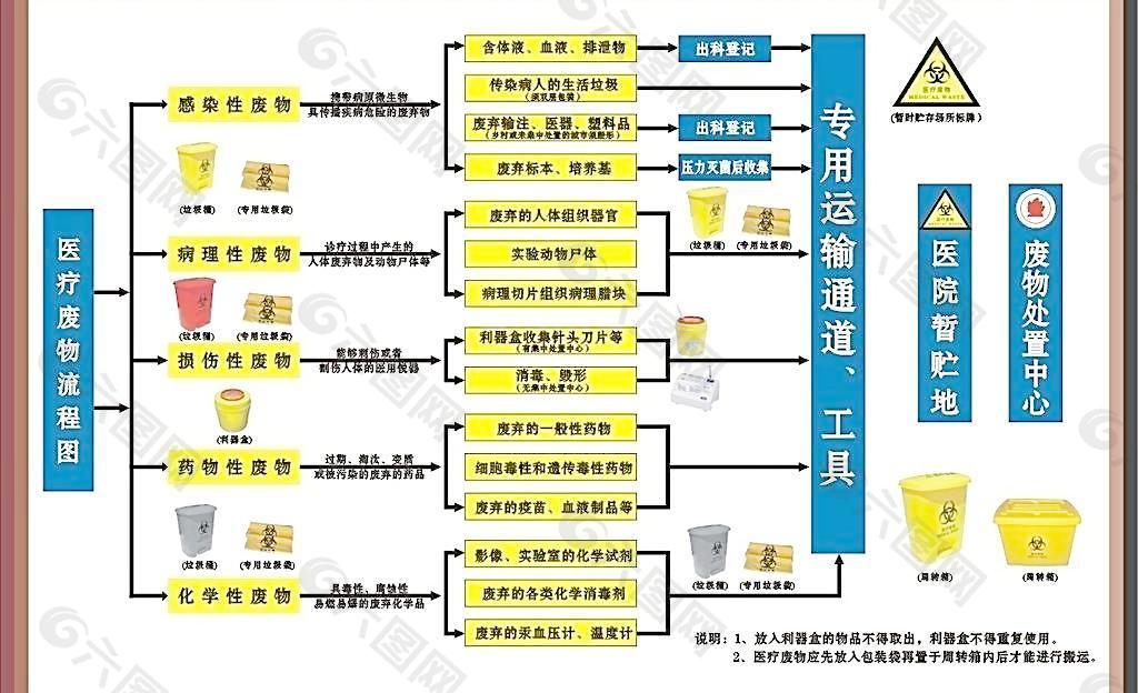 医疗废物处理流程图图片