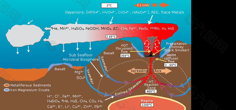 深海热液喷口的化学图