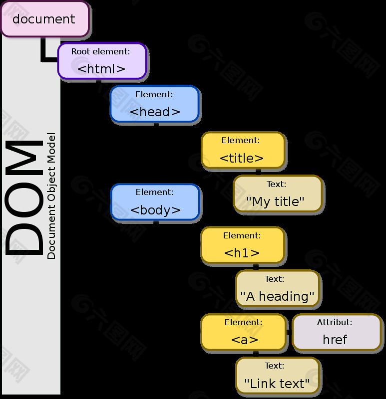 DOM模型