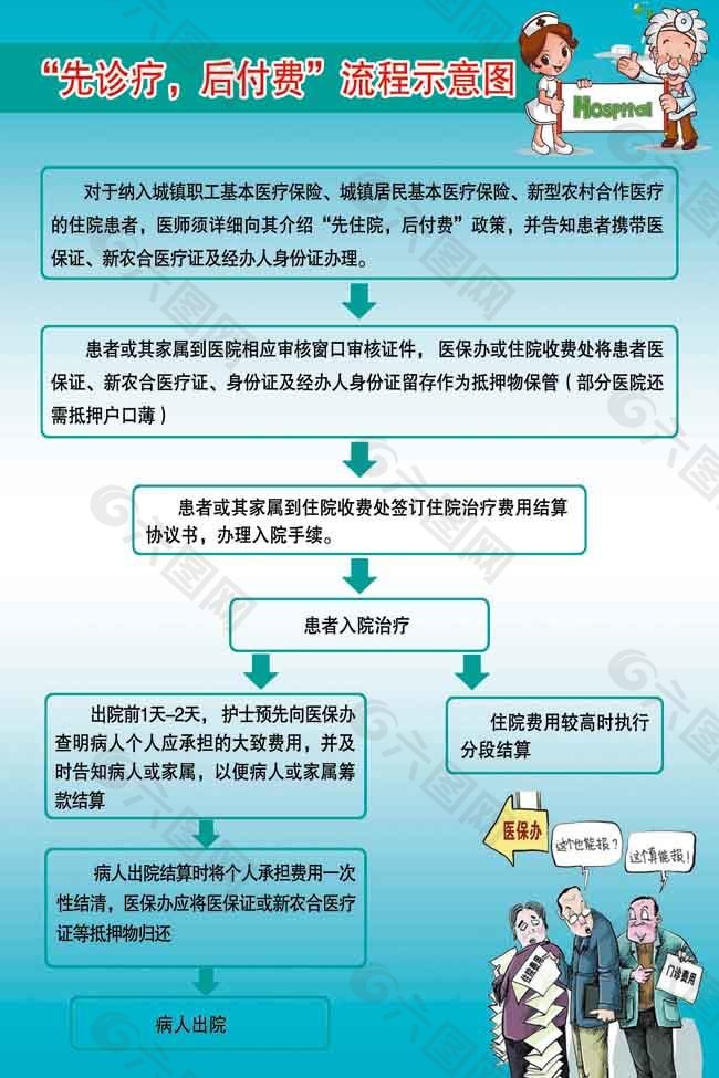 先诊疗后付费流程图