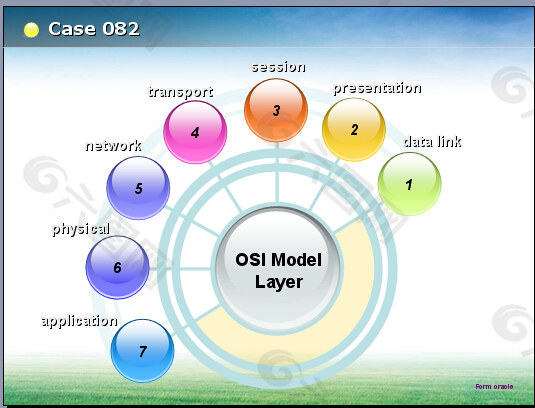 OSI模型层