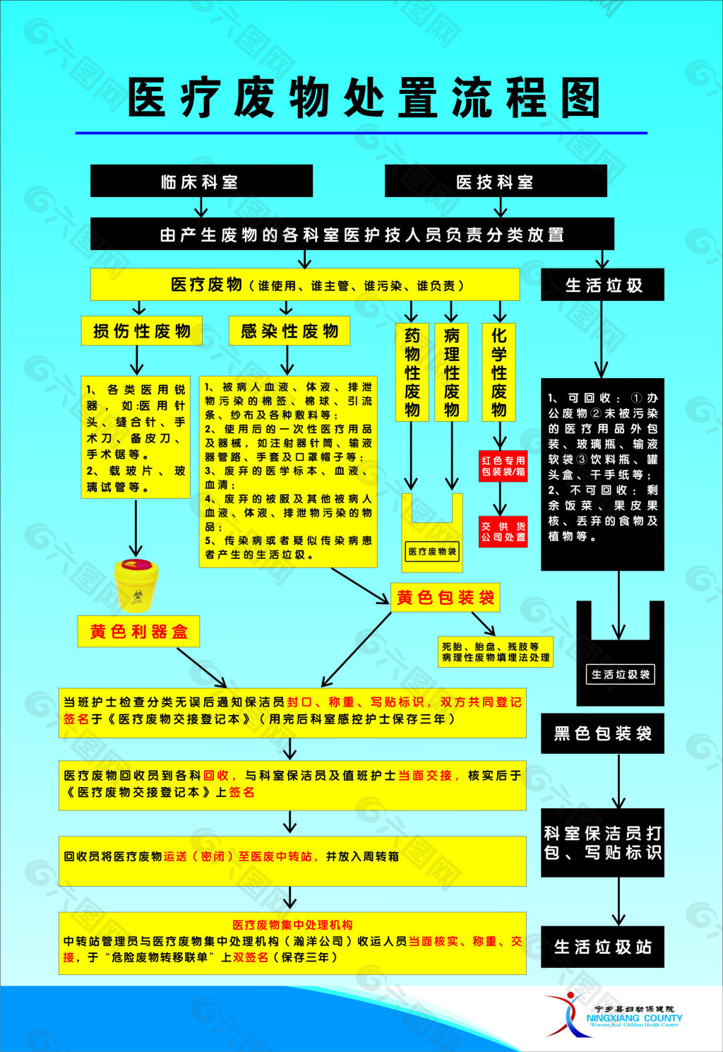 医疗废物处置流程图