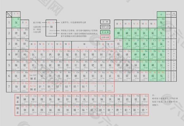 元素周期表的元素矢量素材