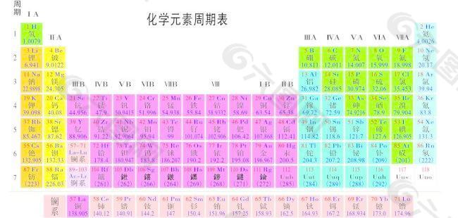 周期元素表