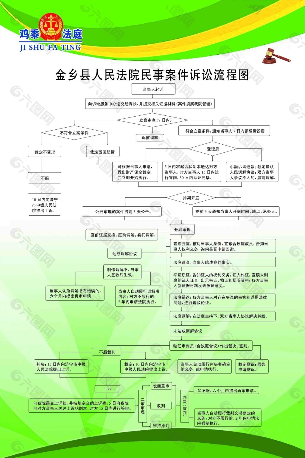 法院民事案件诉讼流程图