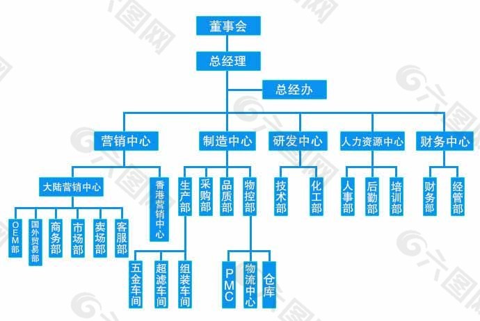 蓝色公司组织结构图图片