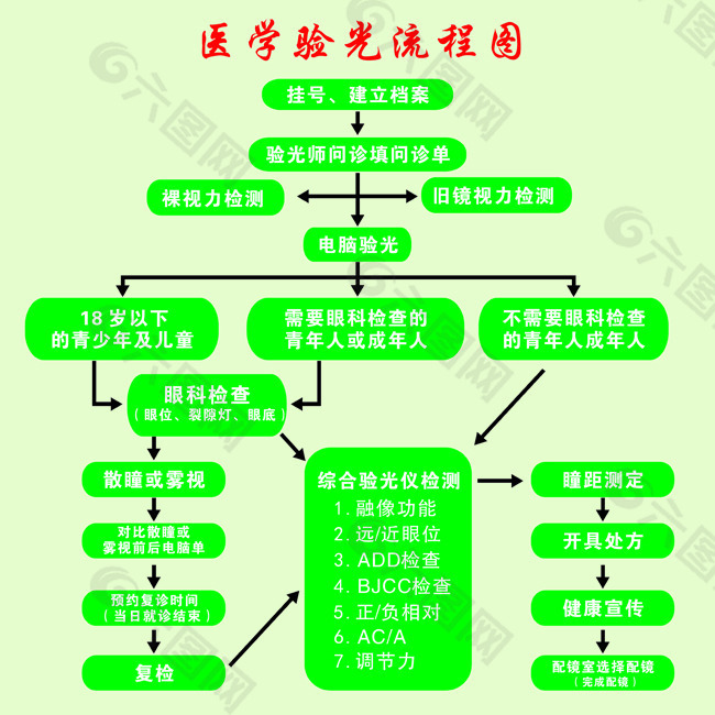 医学验光流程图