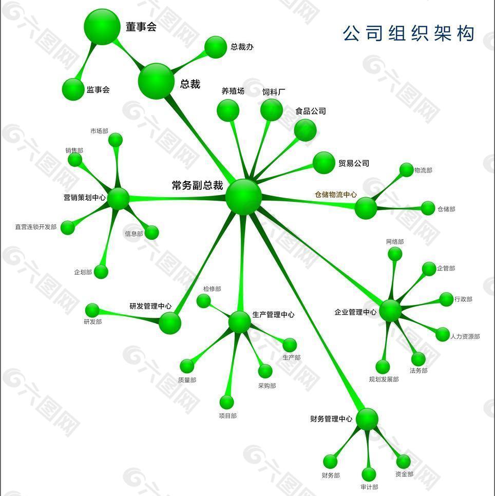 组织架构