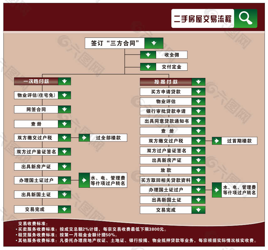 地产公司交易流程广告设计牌