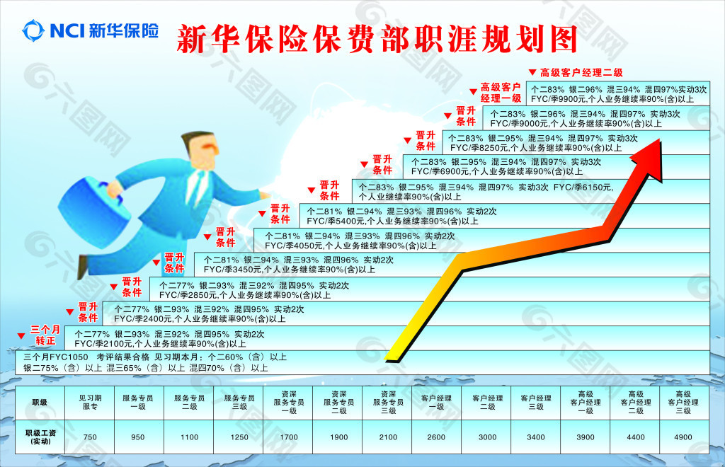 新华保险职业生涯规划图