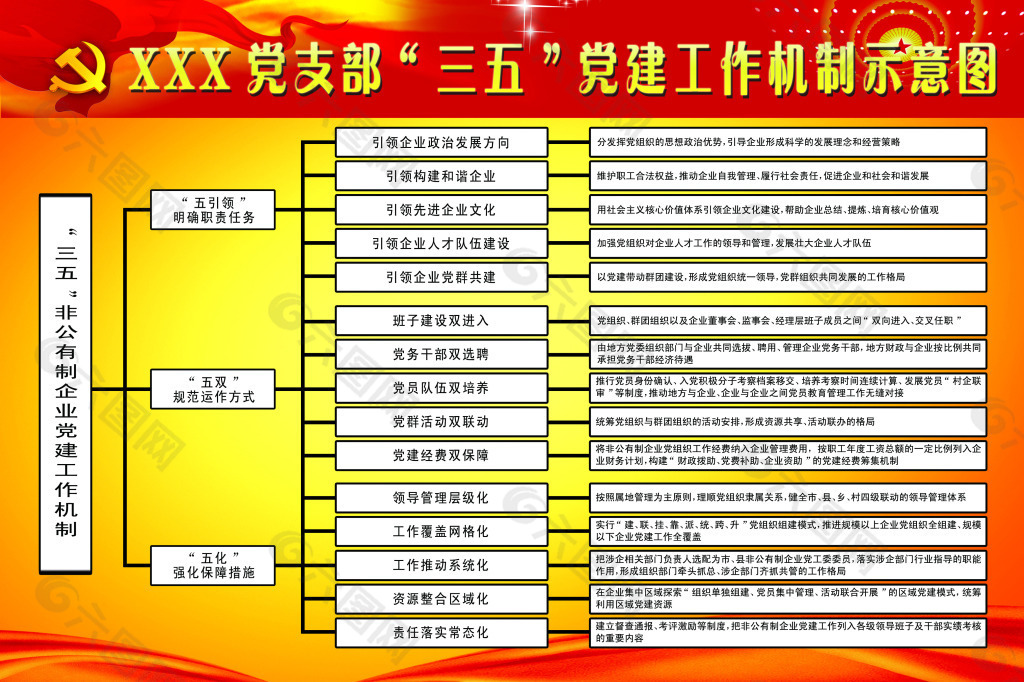 党支部“三五”党建工作机制示意图