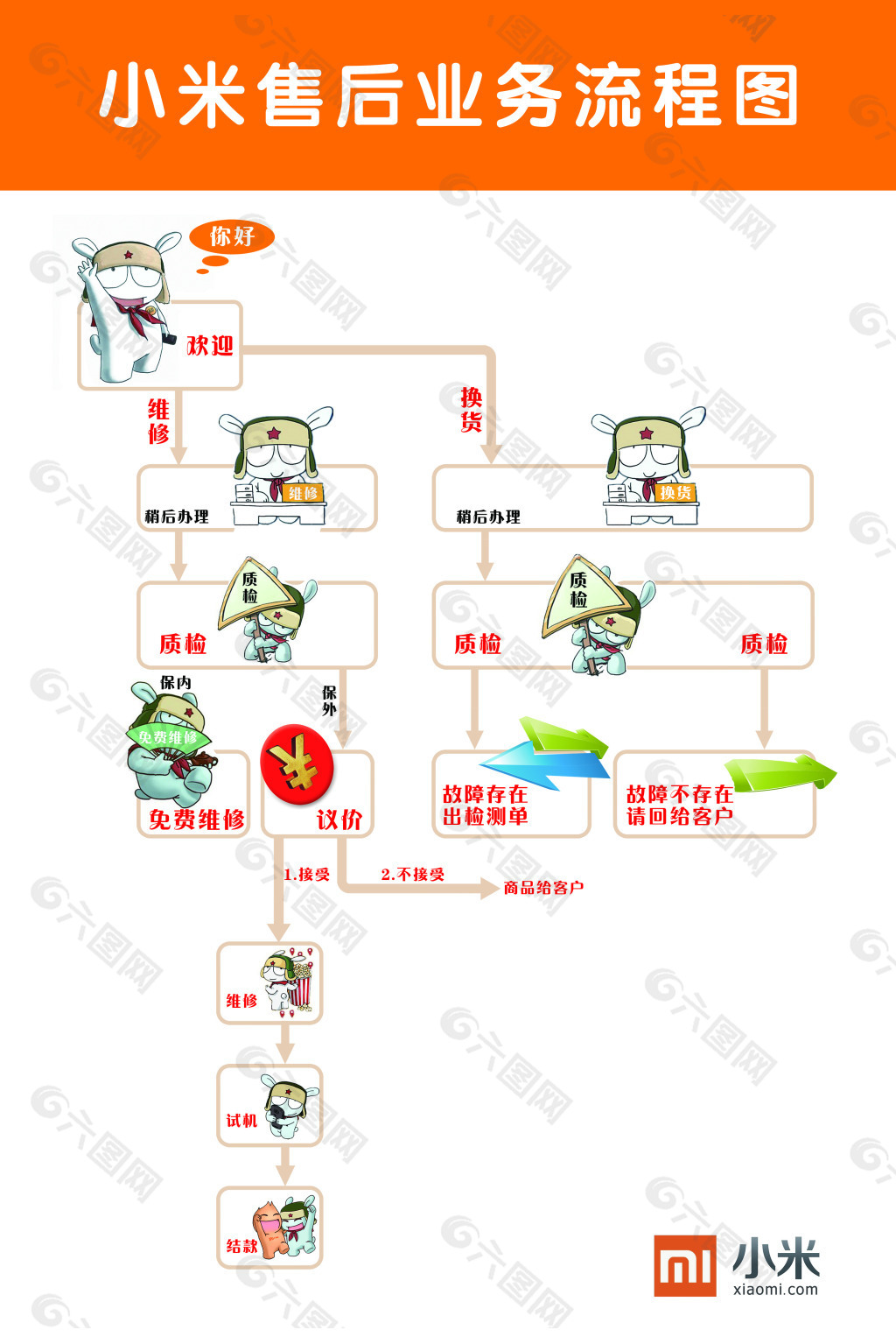 小米售后业务流程图