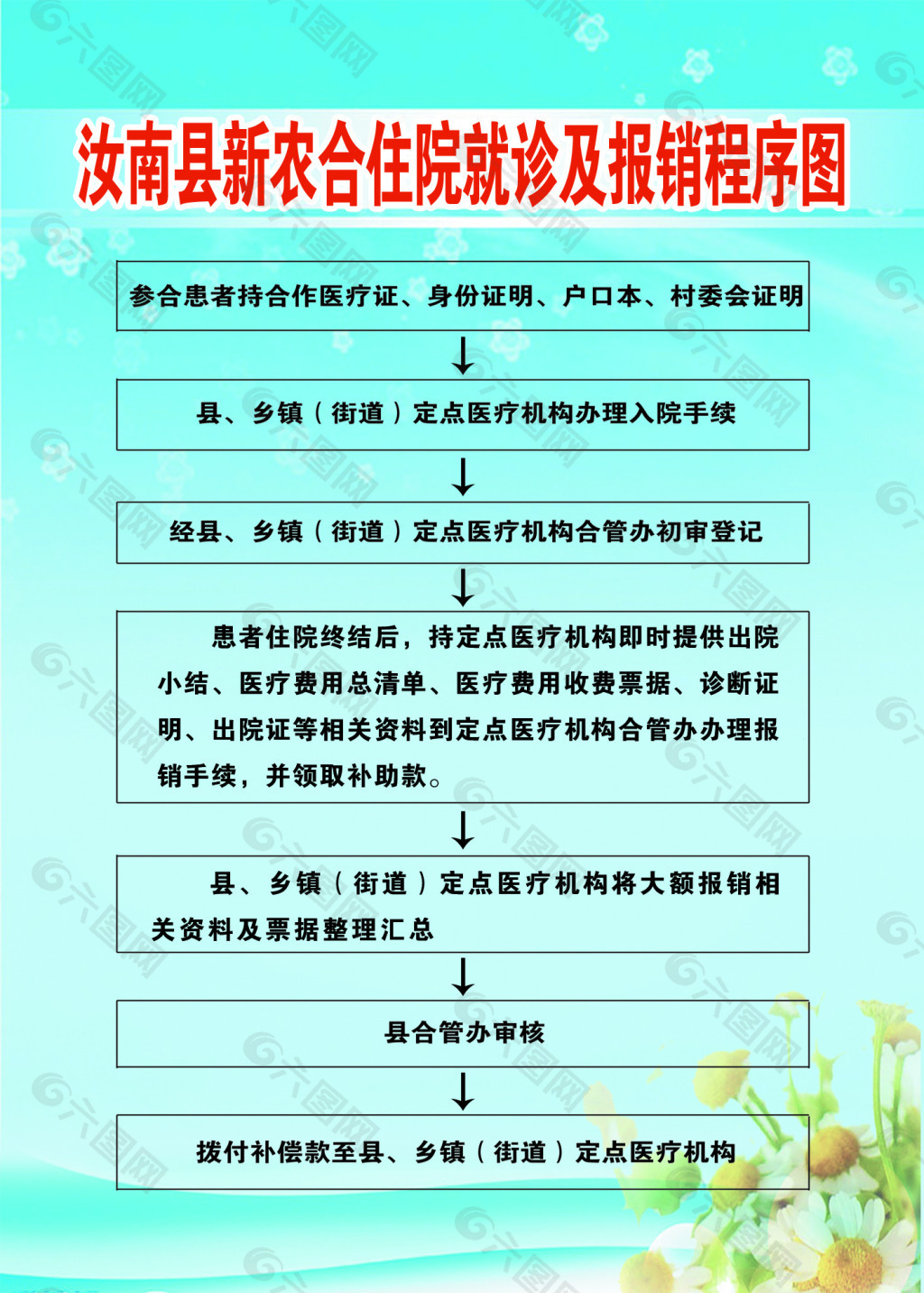 就診報銷流程圖