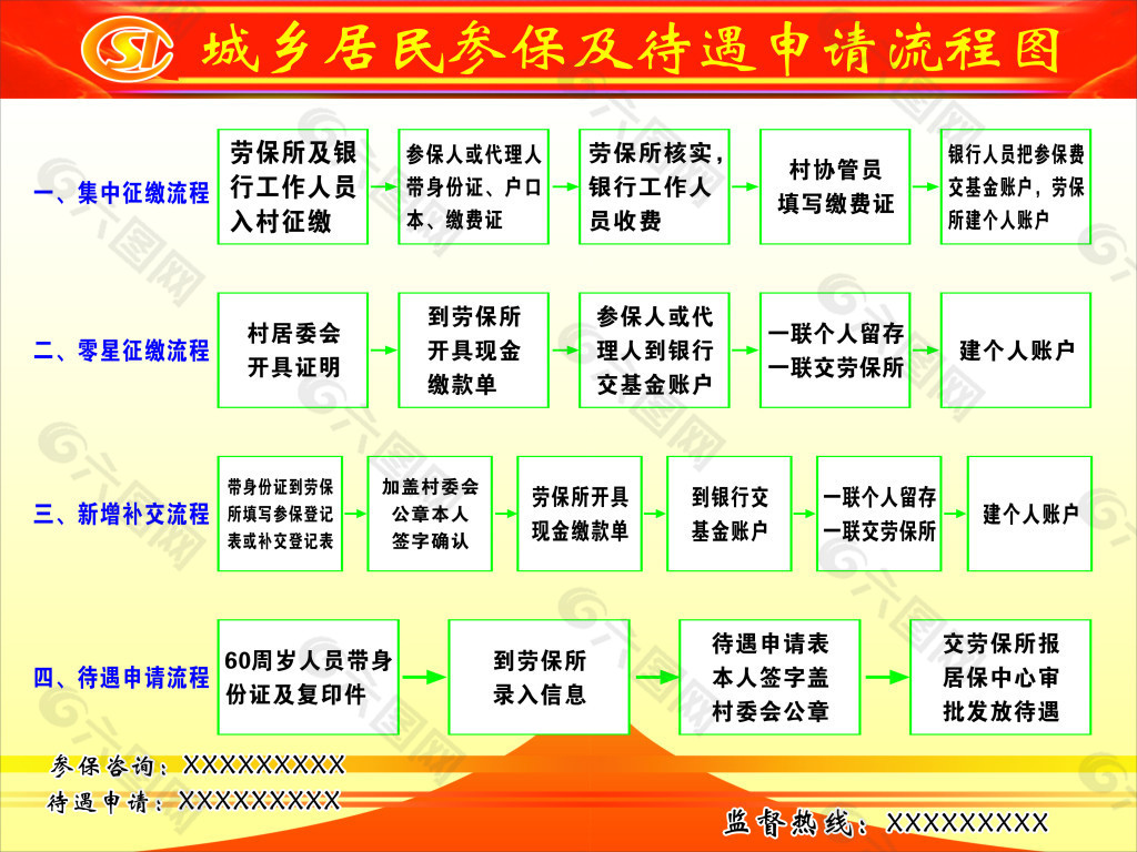 城乡居民参保及待遇申请流程图