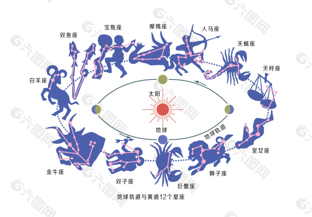 地球轨道与黄道12个星座