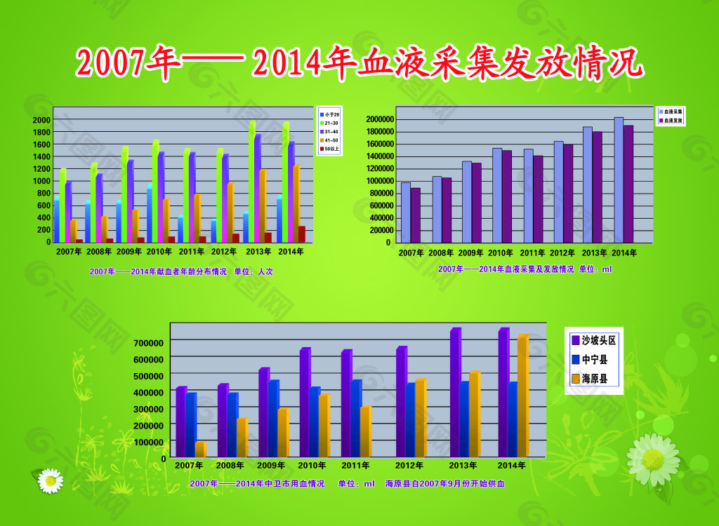 血液采集发放情况柱状数据图