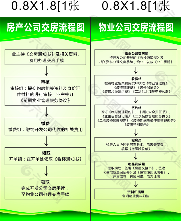 物业交房流程图ppt图片