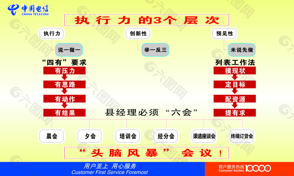 电信标志执行力层次头脑风暴cdr