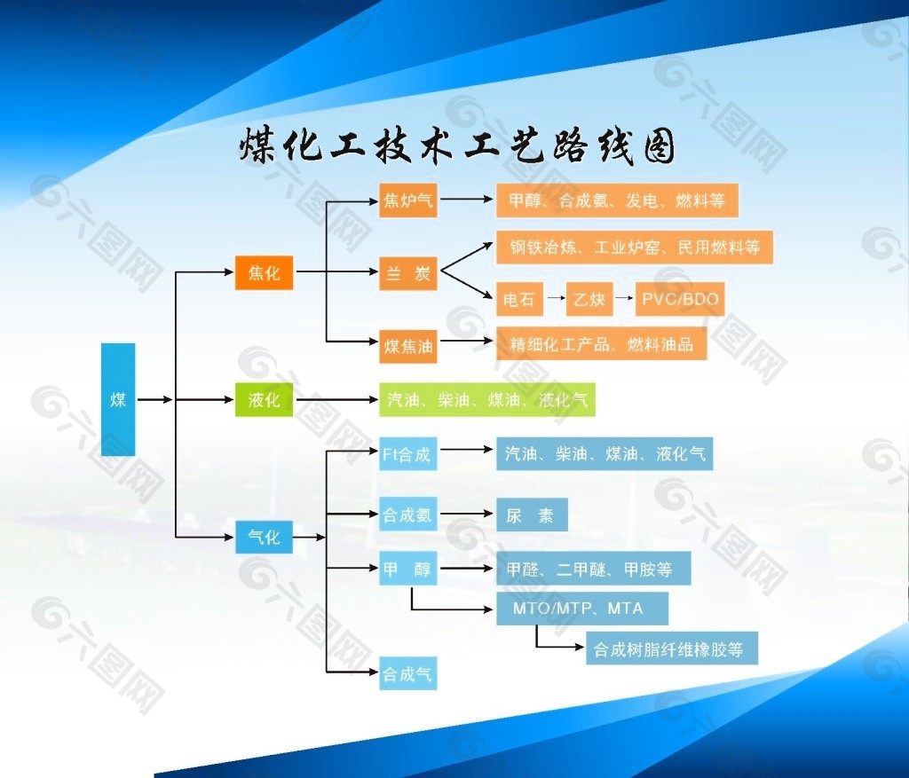 煤化工技术工艺路线图