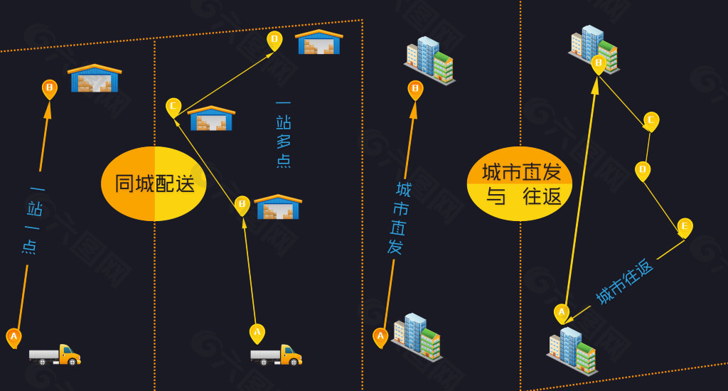 物流运输四种线路模式PSD