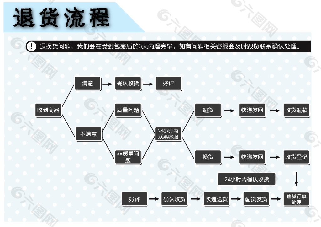 退货流程