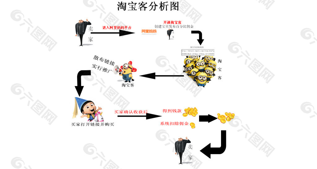 淘宝客知识分析图