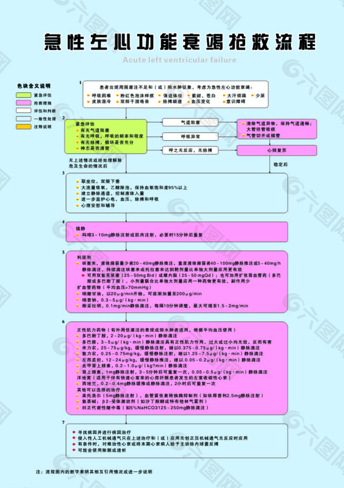 急性左心功能衰竭抢救流程图片