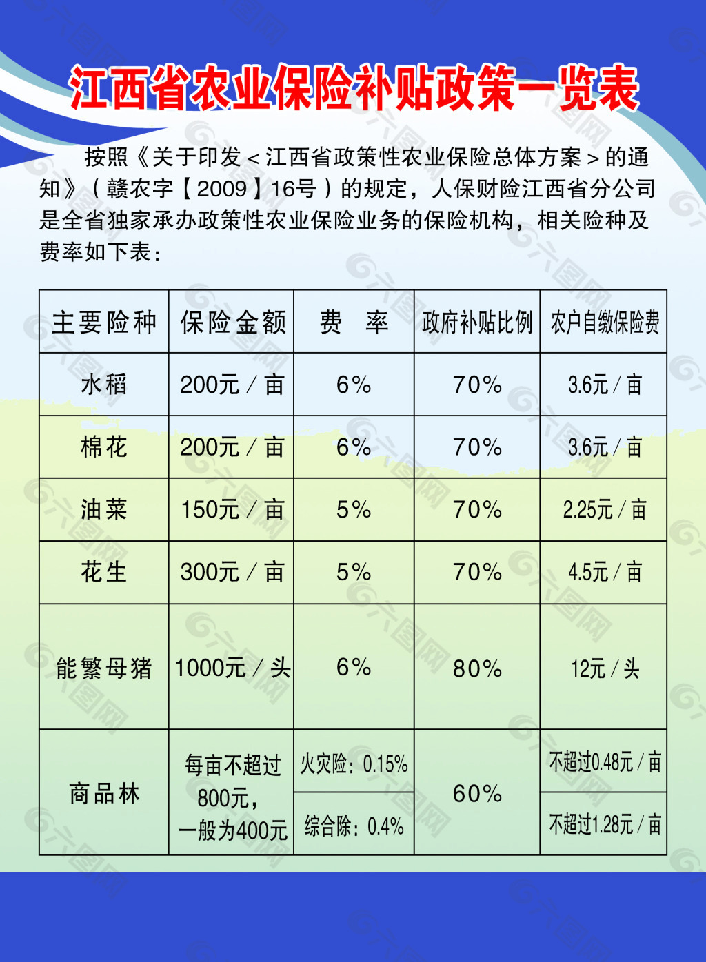 江西省农业保险补贴政策一览表