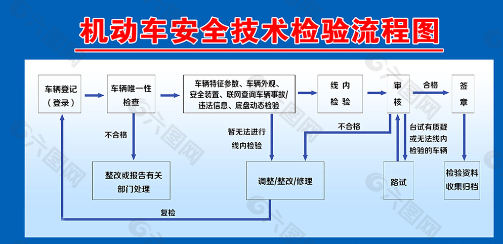 机动车安全技术检验流程图图片