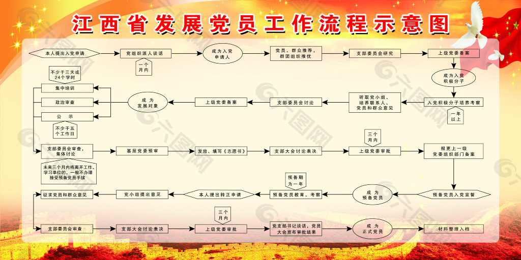 发展党员工作流程图