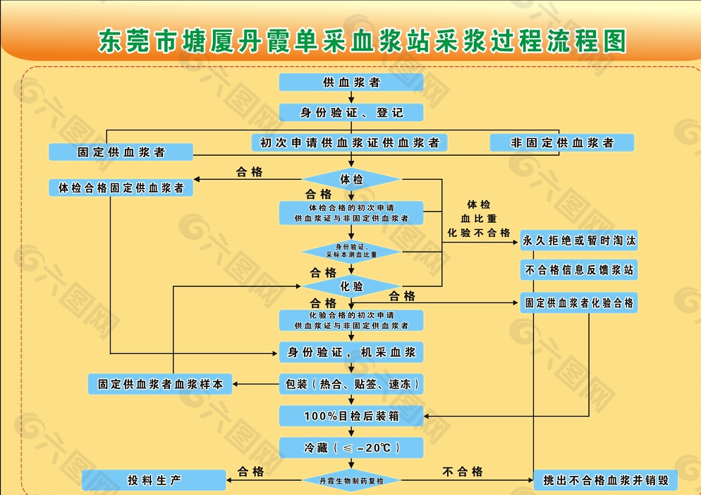 采血浆流程图 献血光荣图片