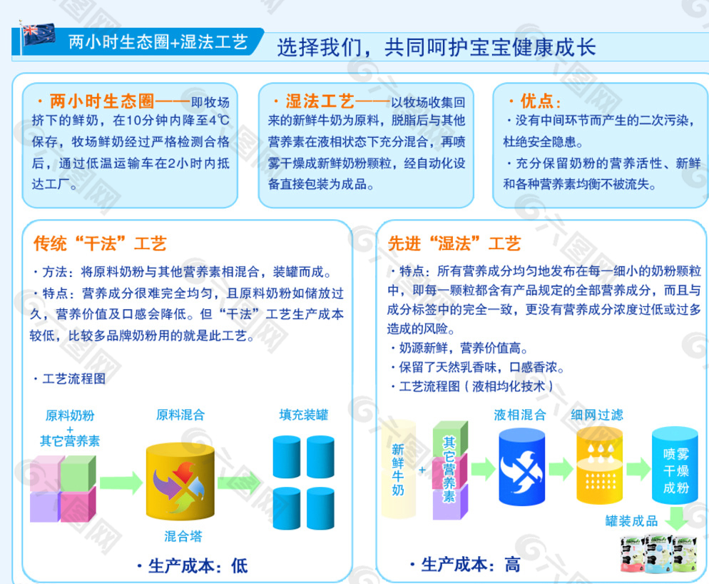 奶粉干法湿法工艺图片