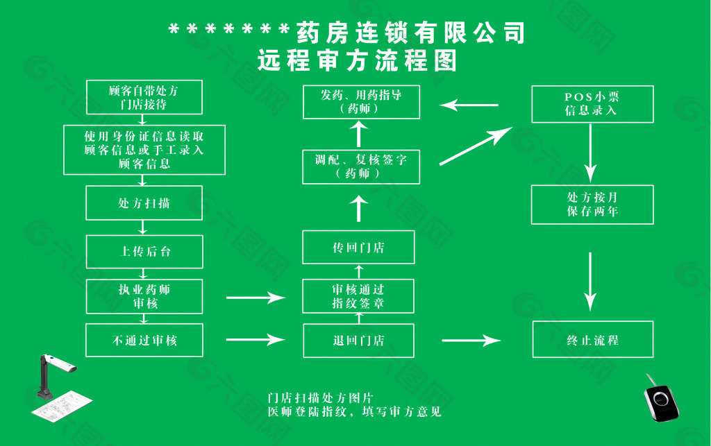 药房远程审方流程图