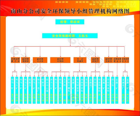 环保领导小组管理机构网络图