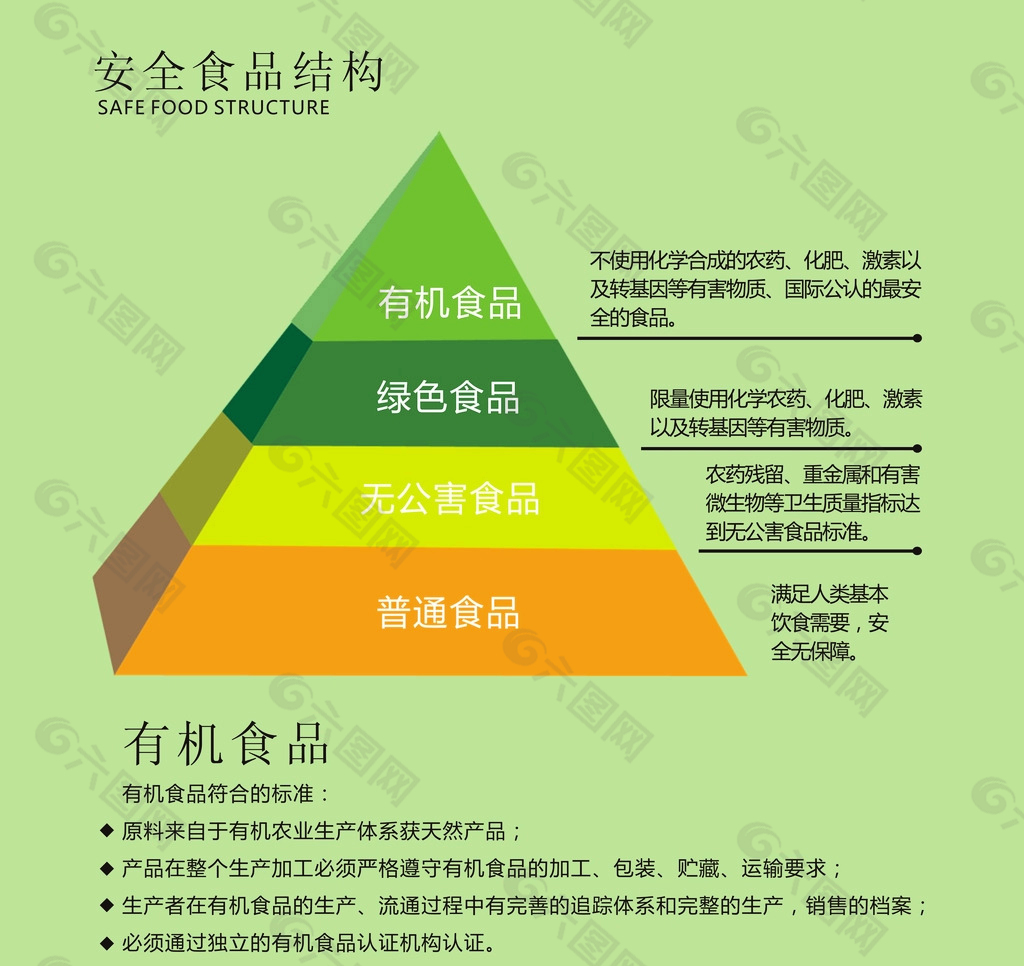 食品等級金字塔矢量圖安全有機食品結構圖