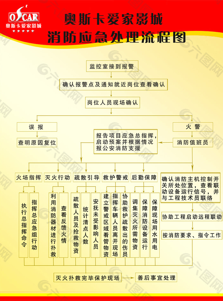 奥斯卡爱家影城消防应急处理流程图片