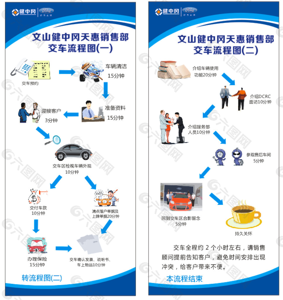 福特汽车4S店交车流程图图片