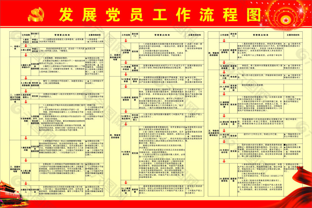 发展党员工作流程展板