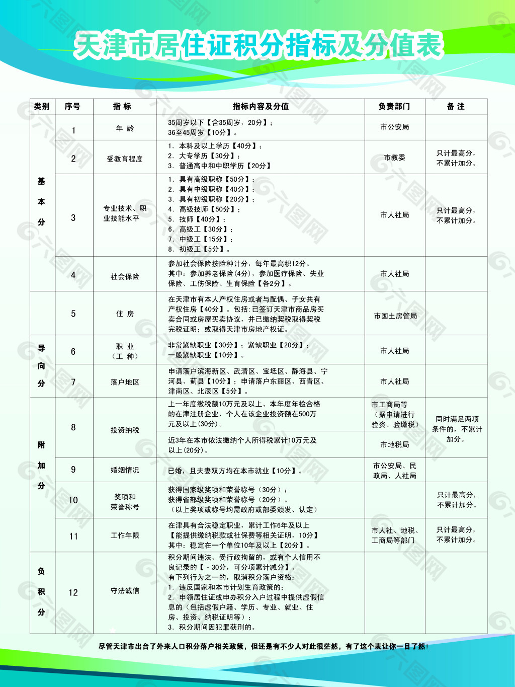 居住证积分指标及分值表