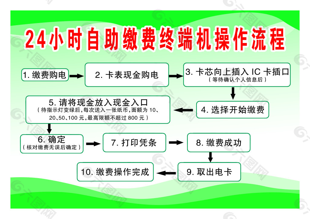 24小时自助缴费终端机操作流程