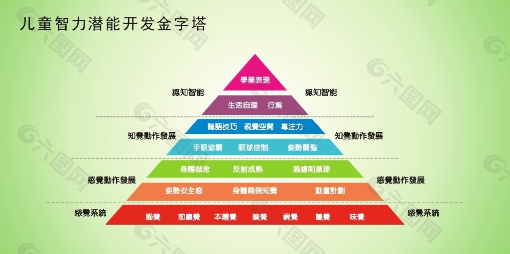 儿童智力潜能开发金字塔