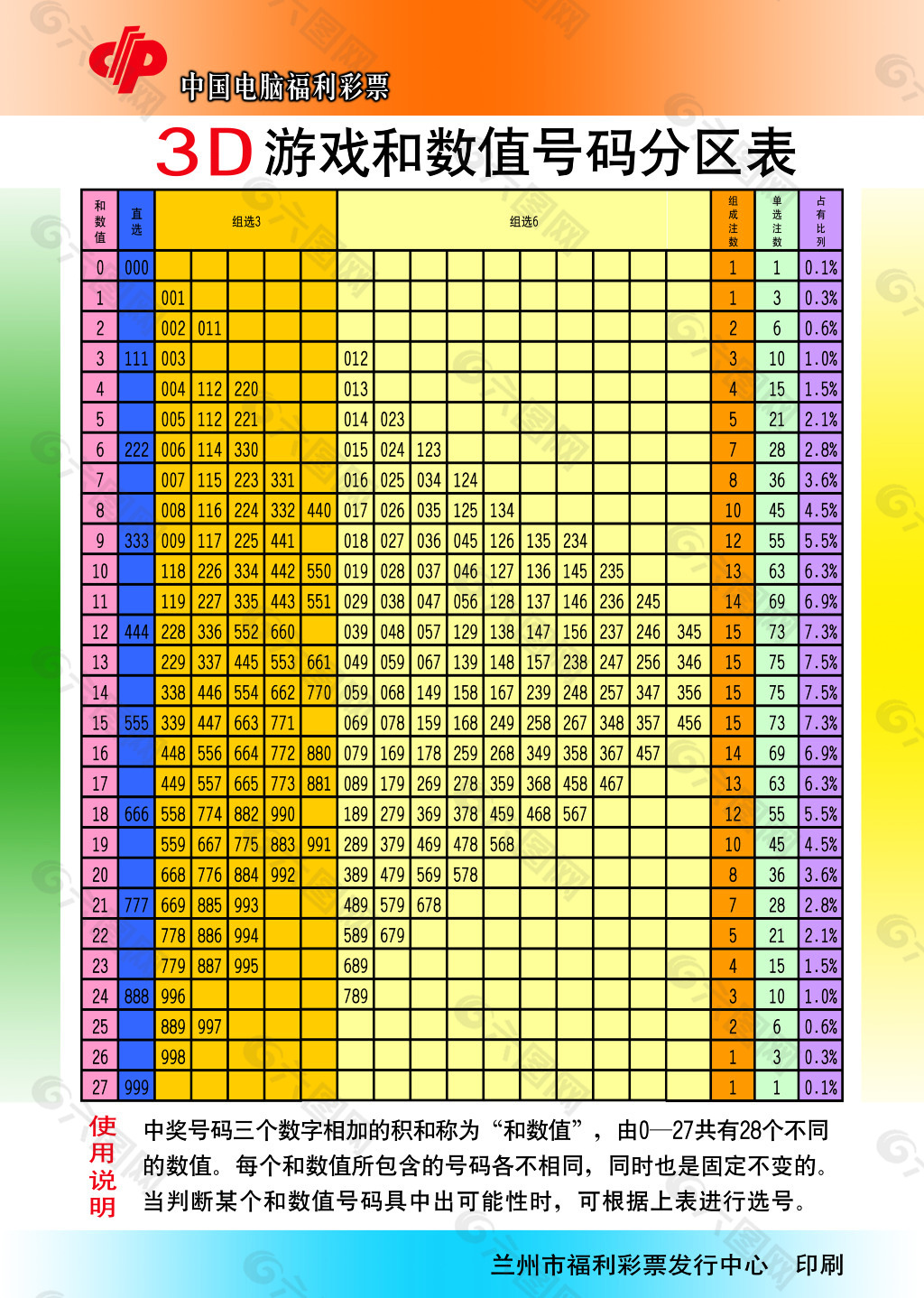 3d游戏和数值号码分区表