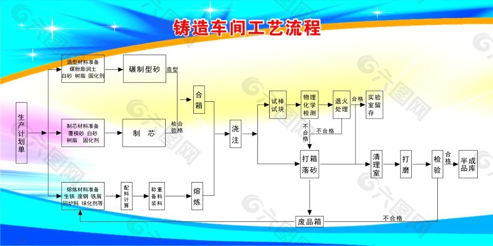 展板铸造工艺流程图