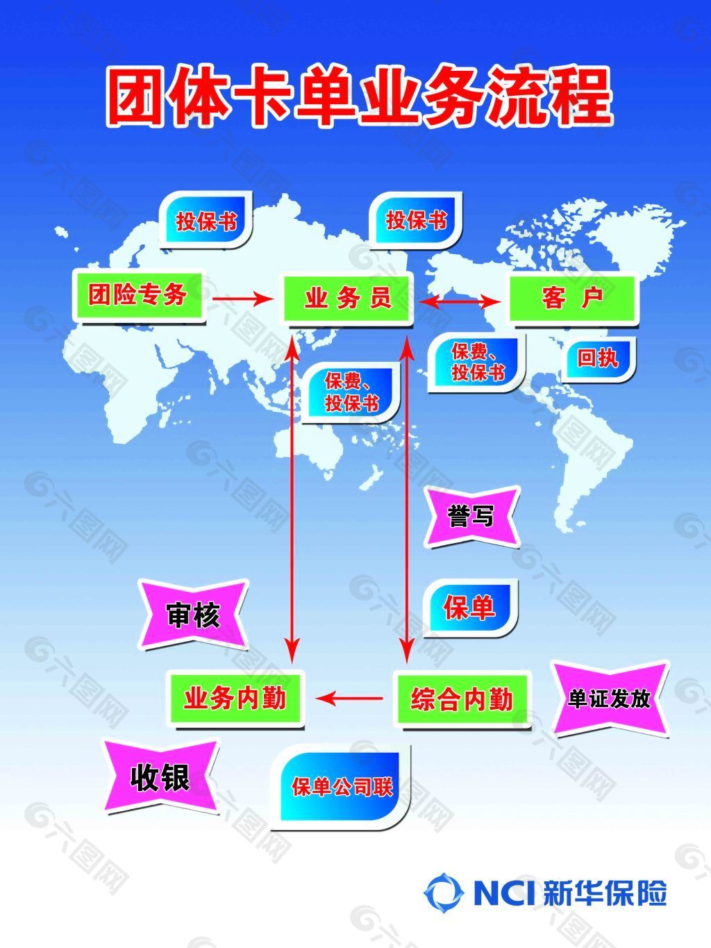 团体卡单业务流程