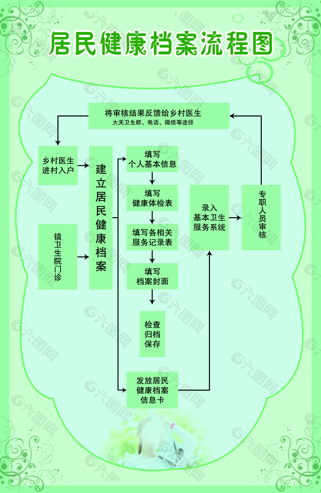 居民健康檔案流程圖