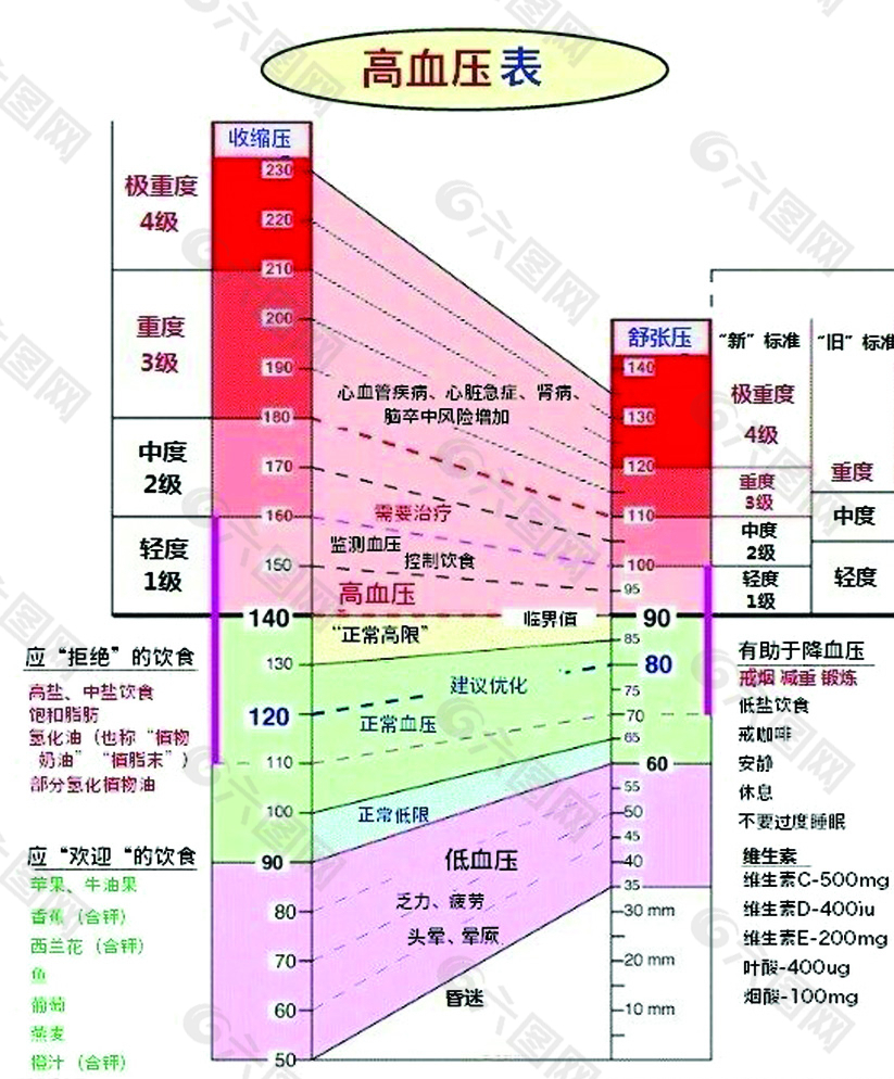 高血压表图片