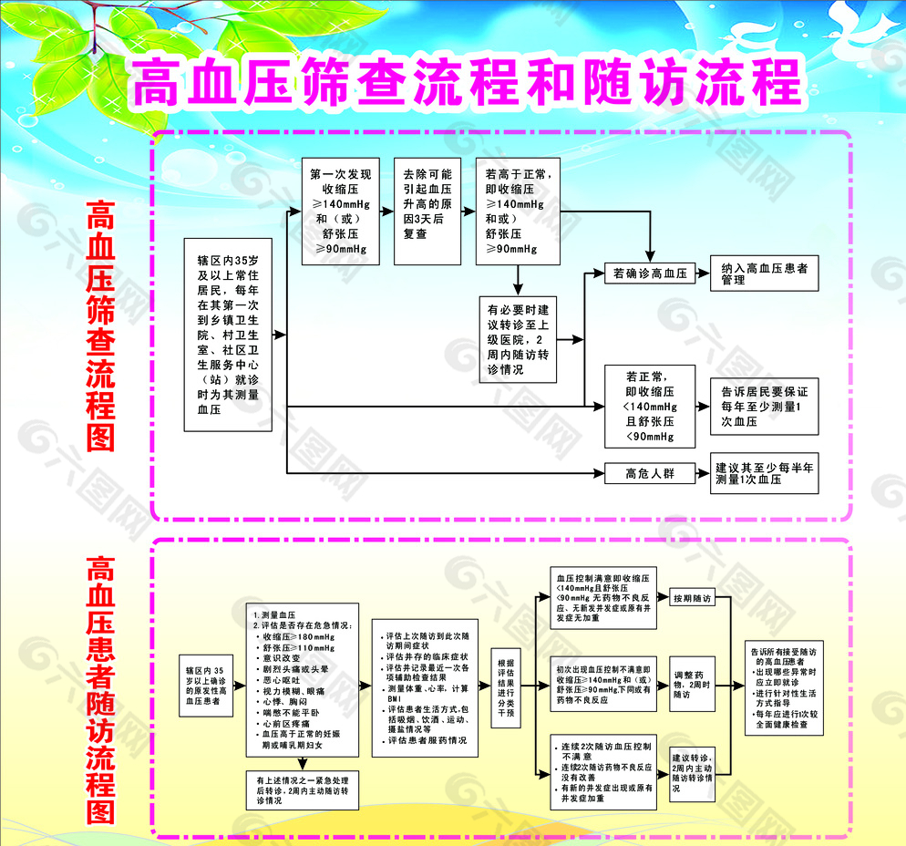 高血压筛查流程和随访流程图片