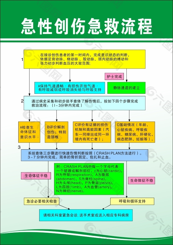 急性创伤急救流程