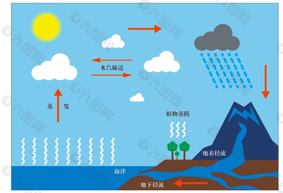 大气循环示意图